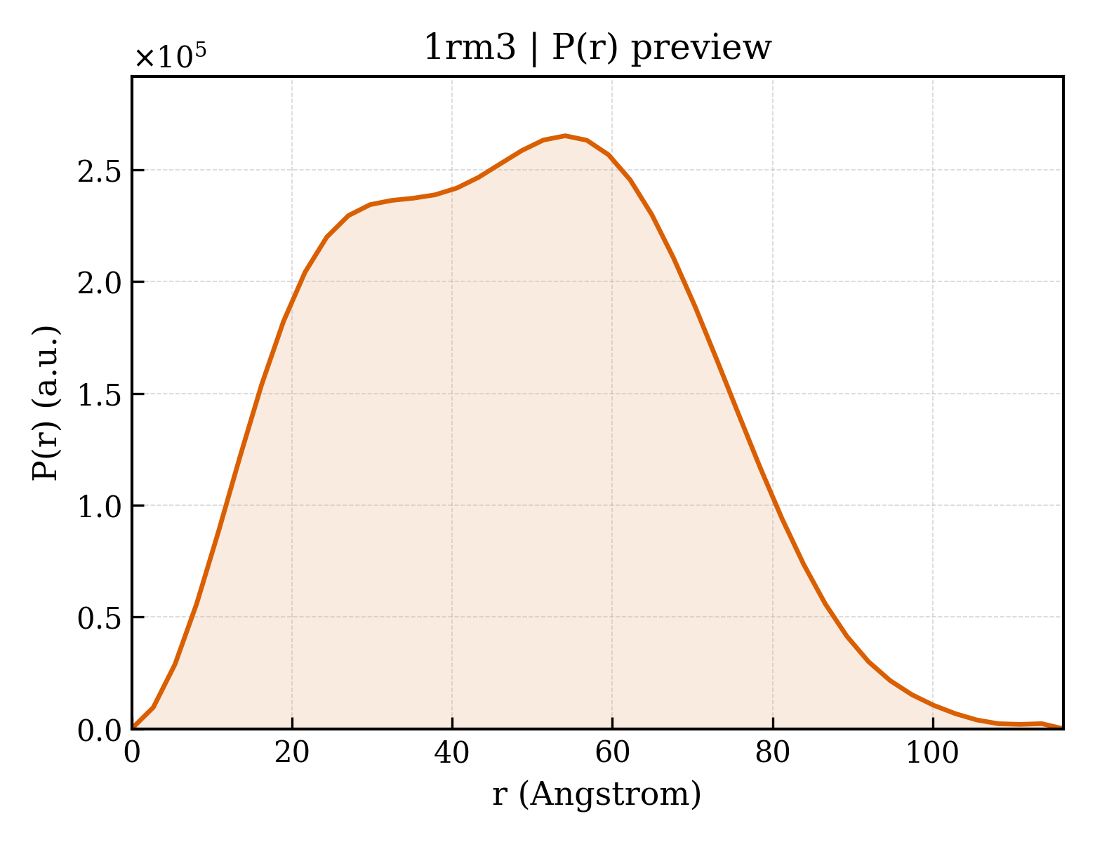 P(r) distribution for 1rm3