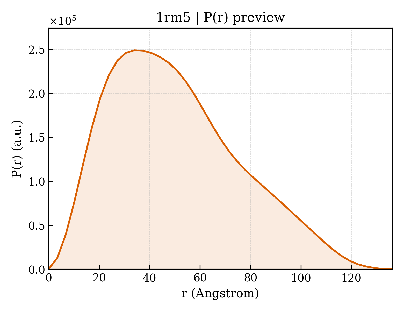 P(r) distribution for 1rm5