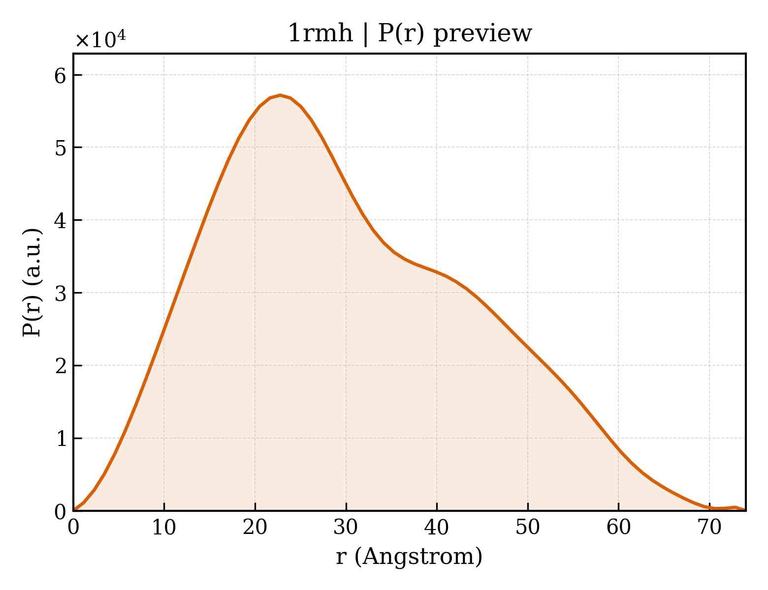 P(r) distribution for 1rmh
