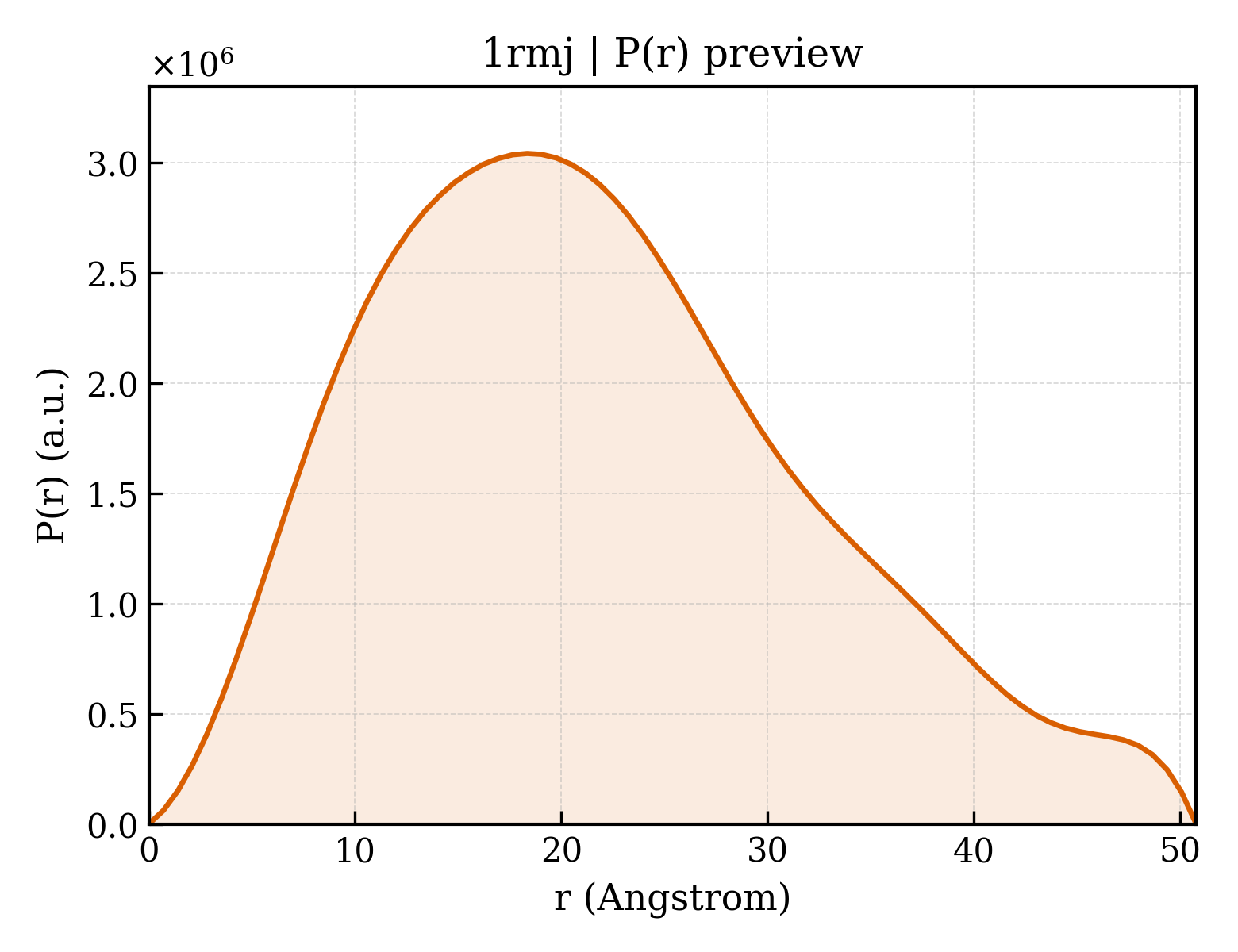 P(r) distribution for 1rmj