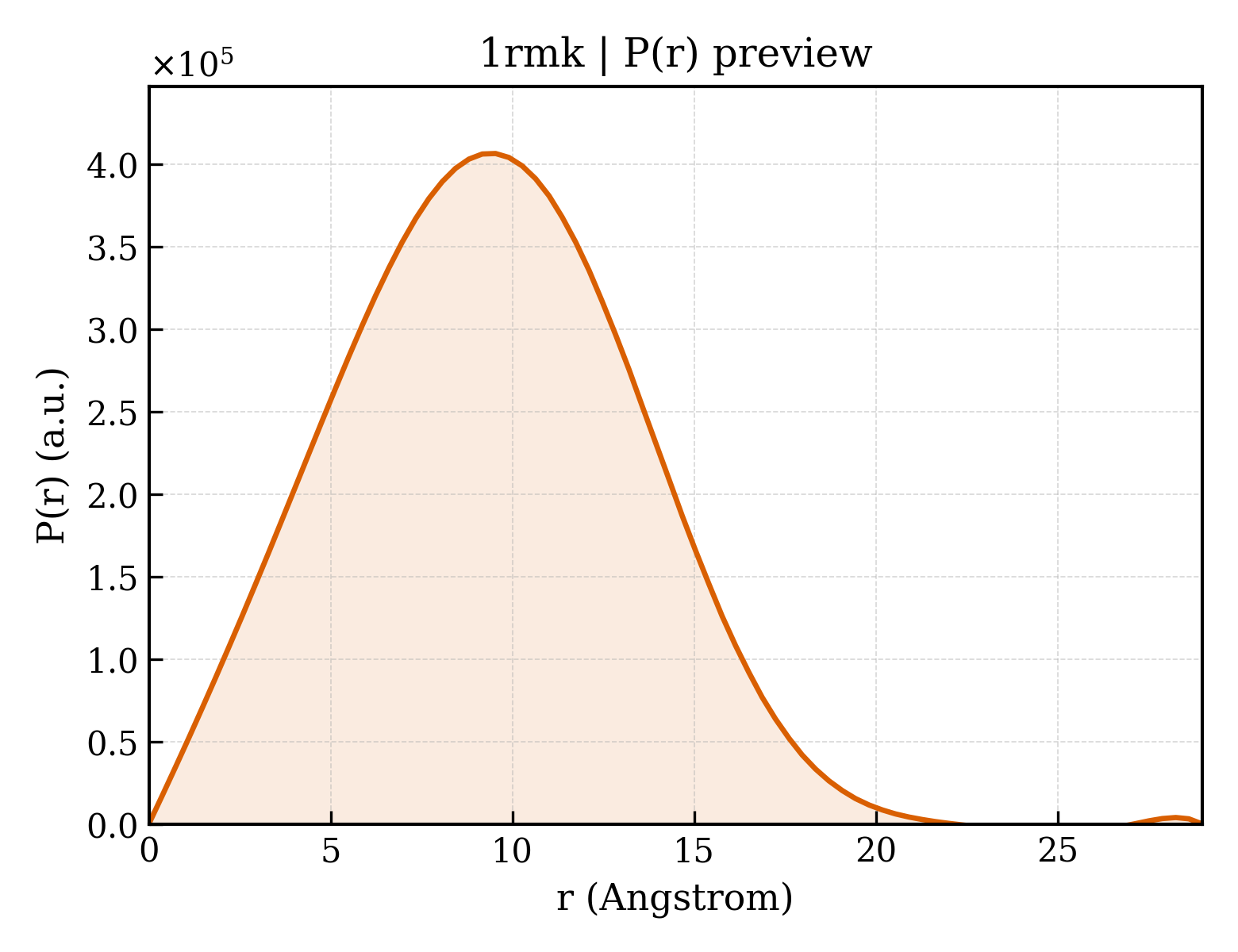 P(r) distribution for 1rmk