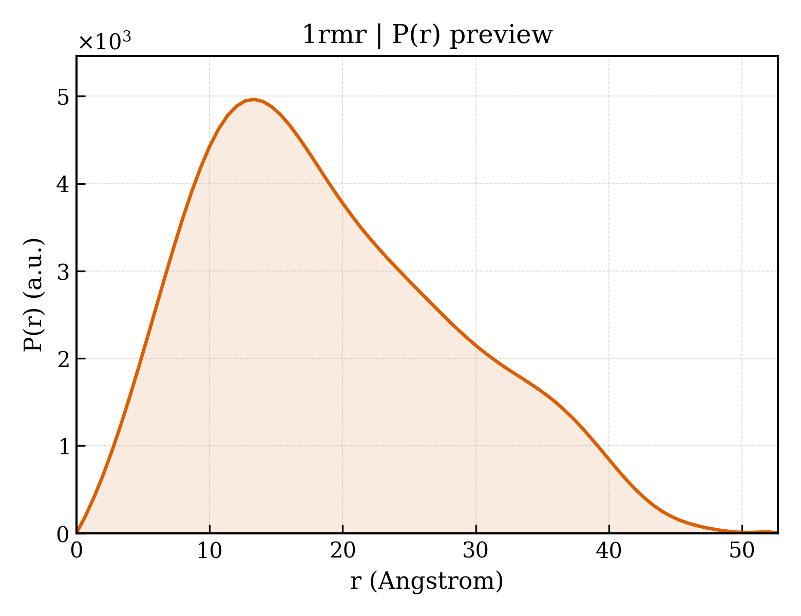 P(r) distribution for 1rmr