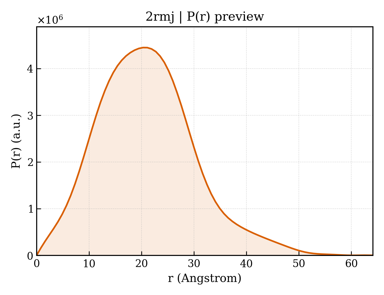 P(r) distribution for 2rmj