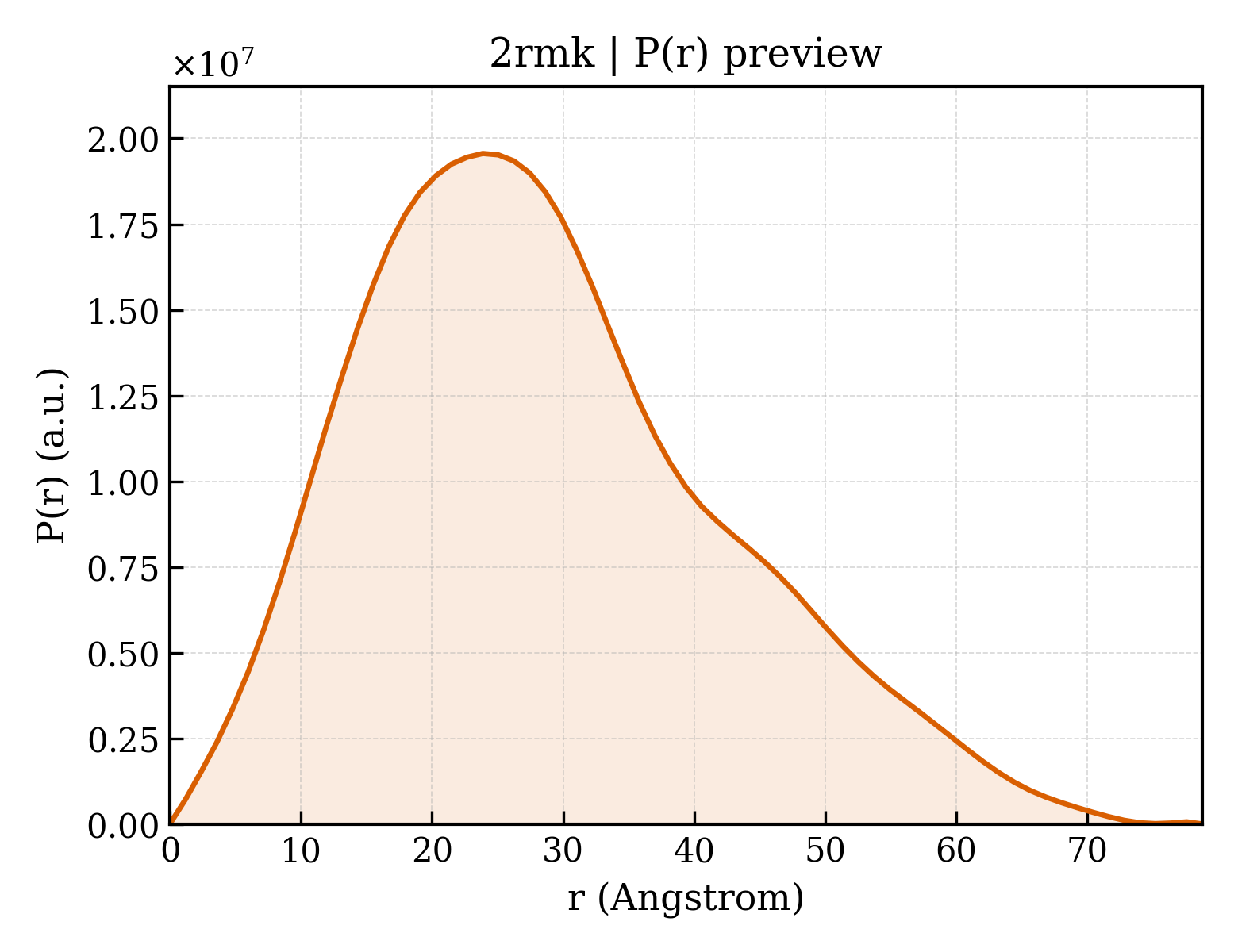 P(r) distribution for 2rmk