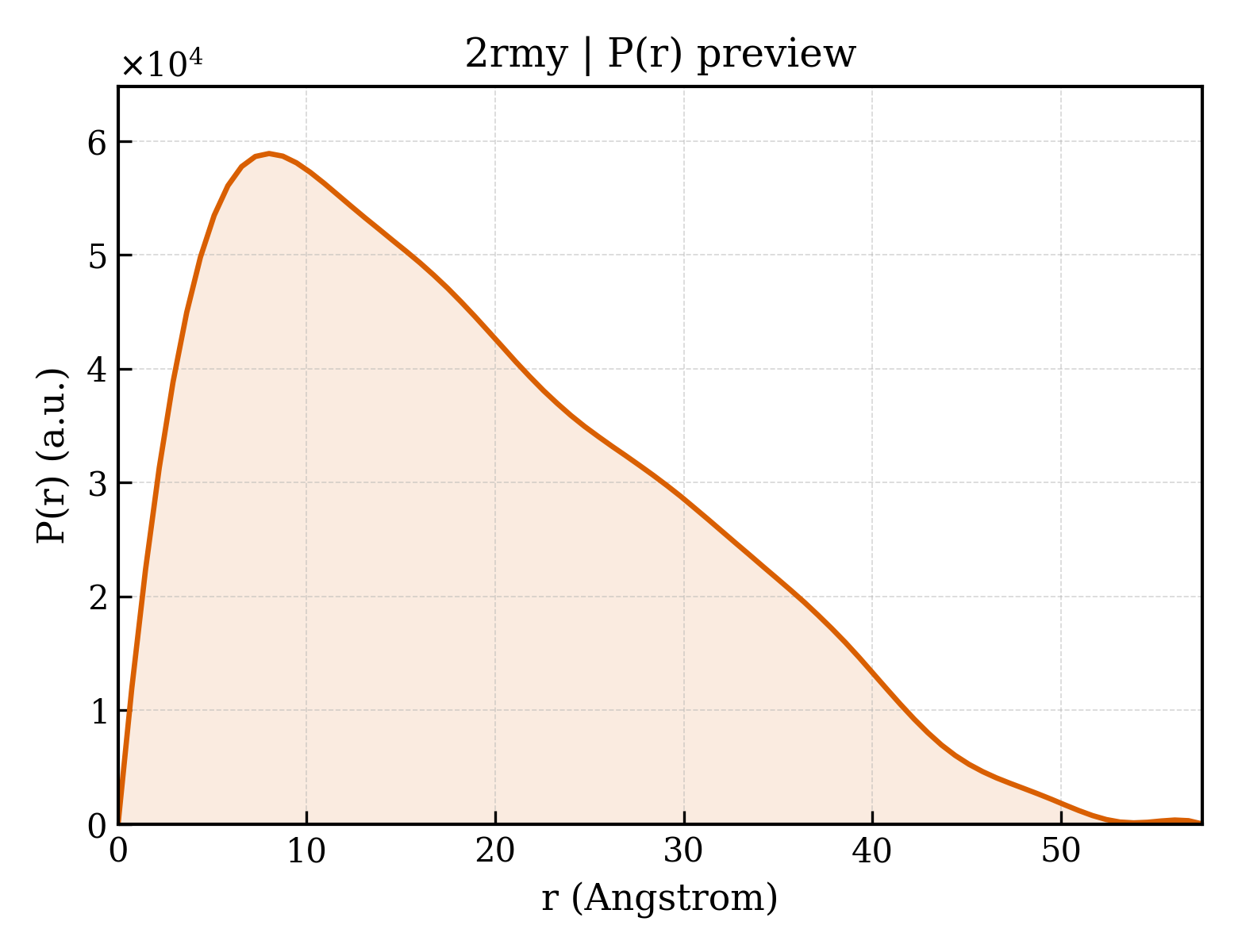 P(r) distribution for 2rmy