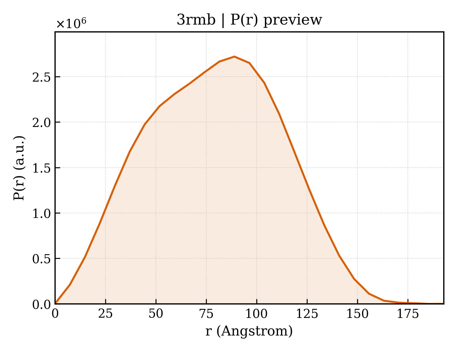 P(r) distribution for 3rmb