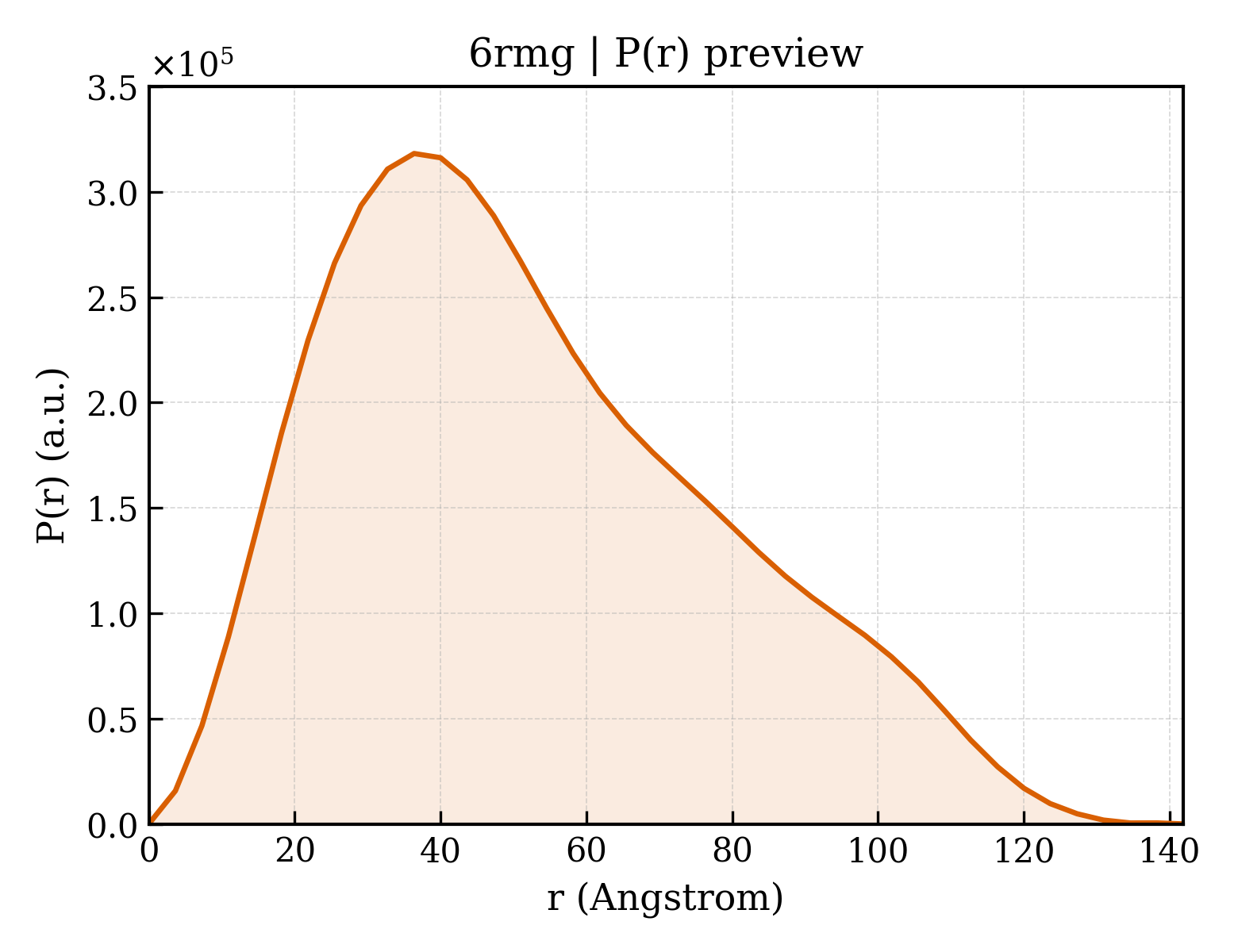 P(r) distribution for 6rmg