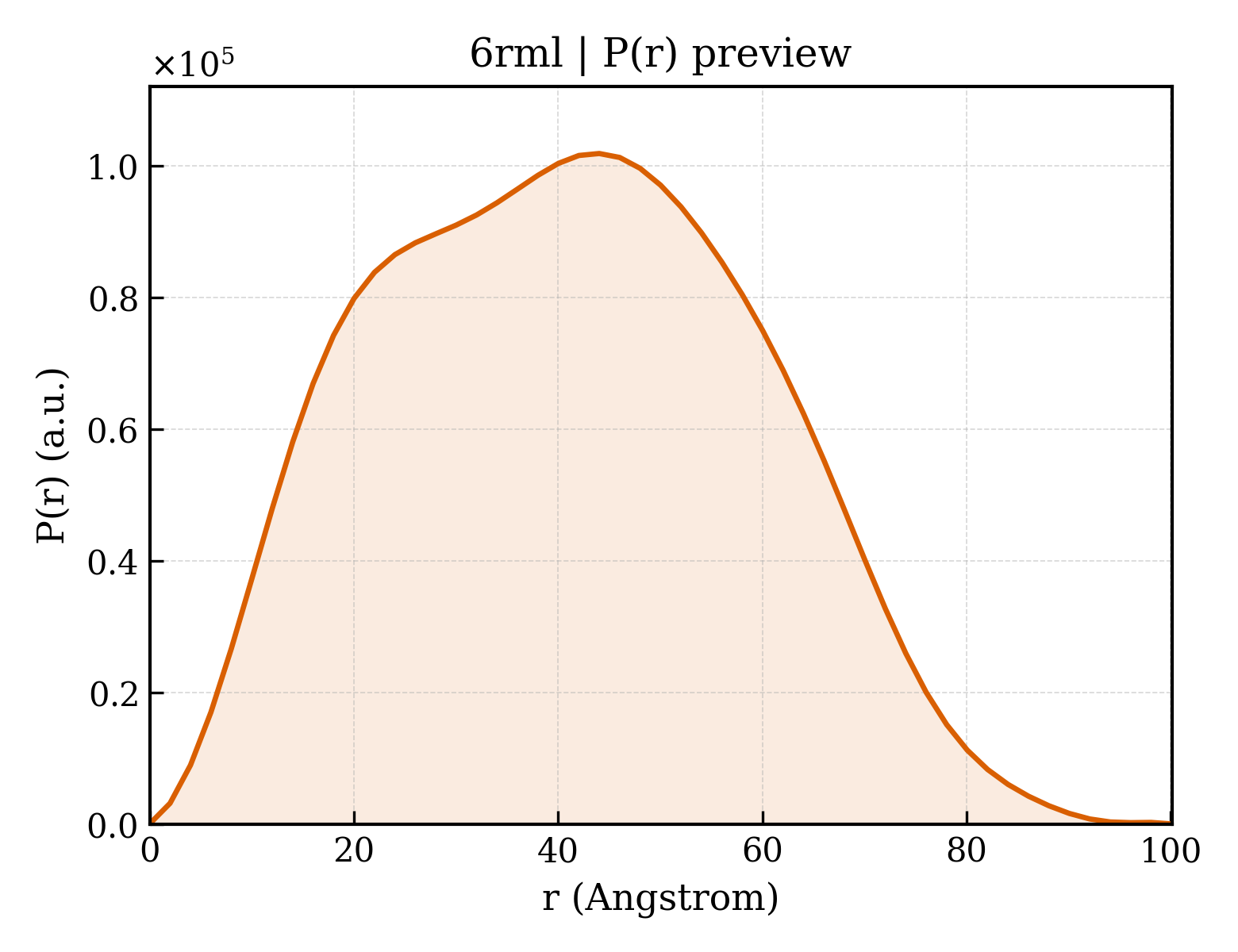 P(r) distribution for 6rml