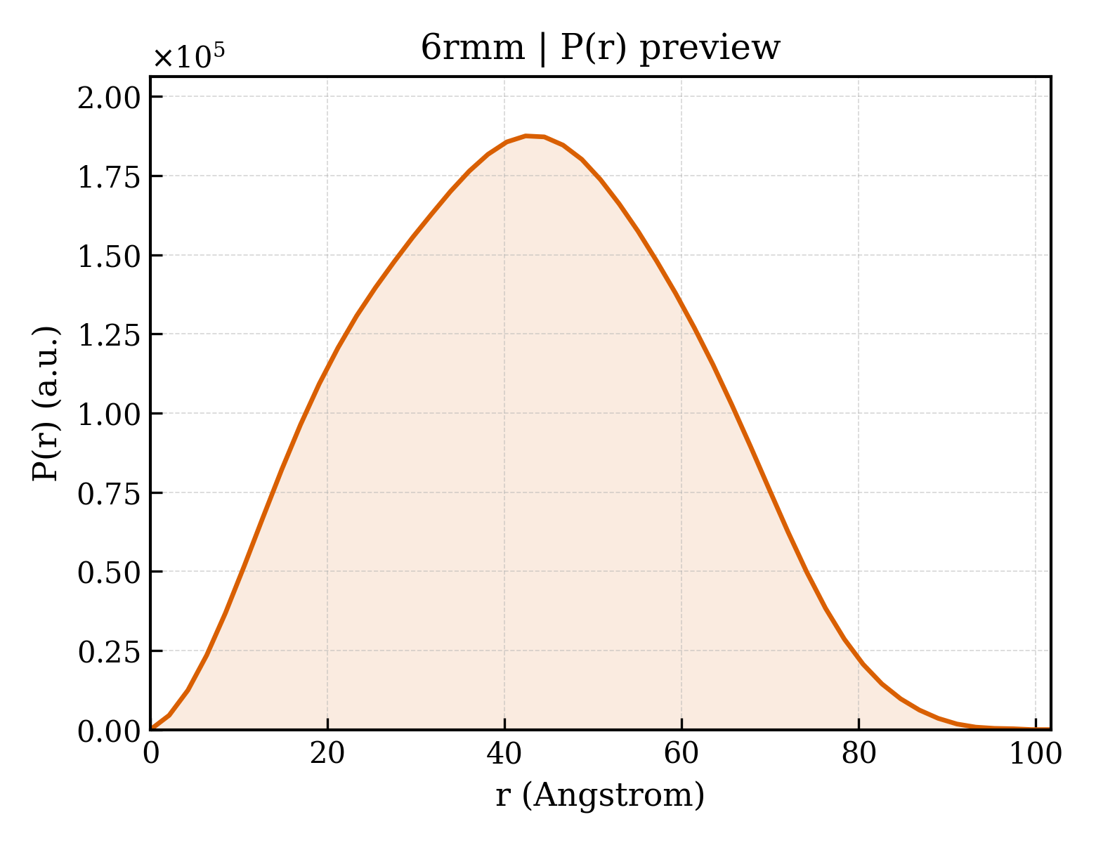 P(r) distribution for 6rmm