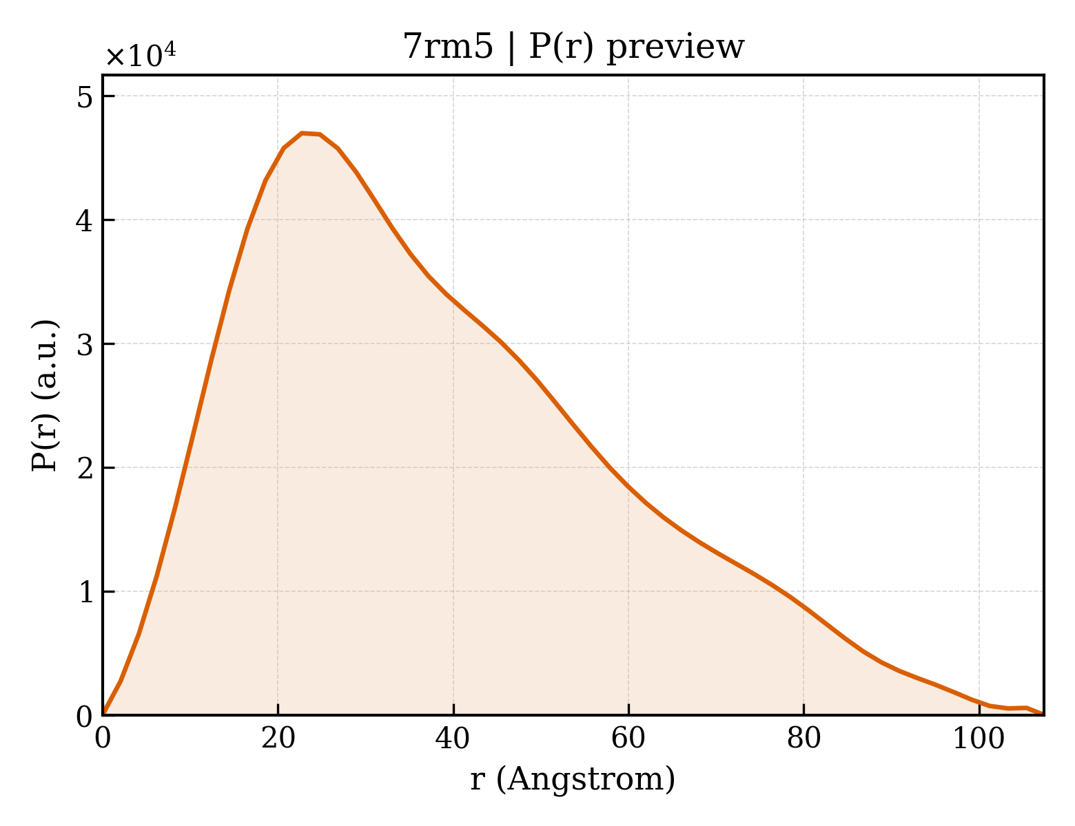 P(r) distribution for 7rm5