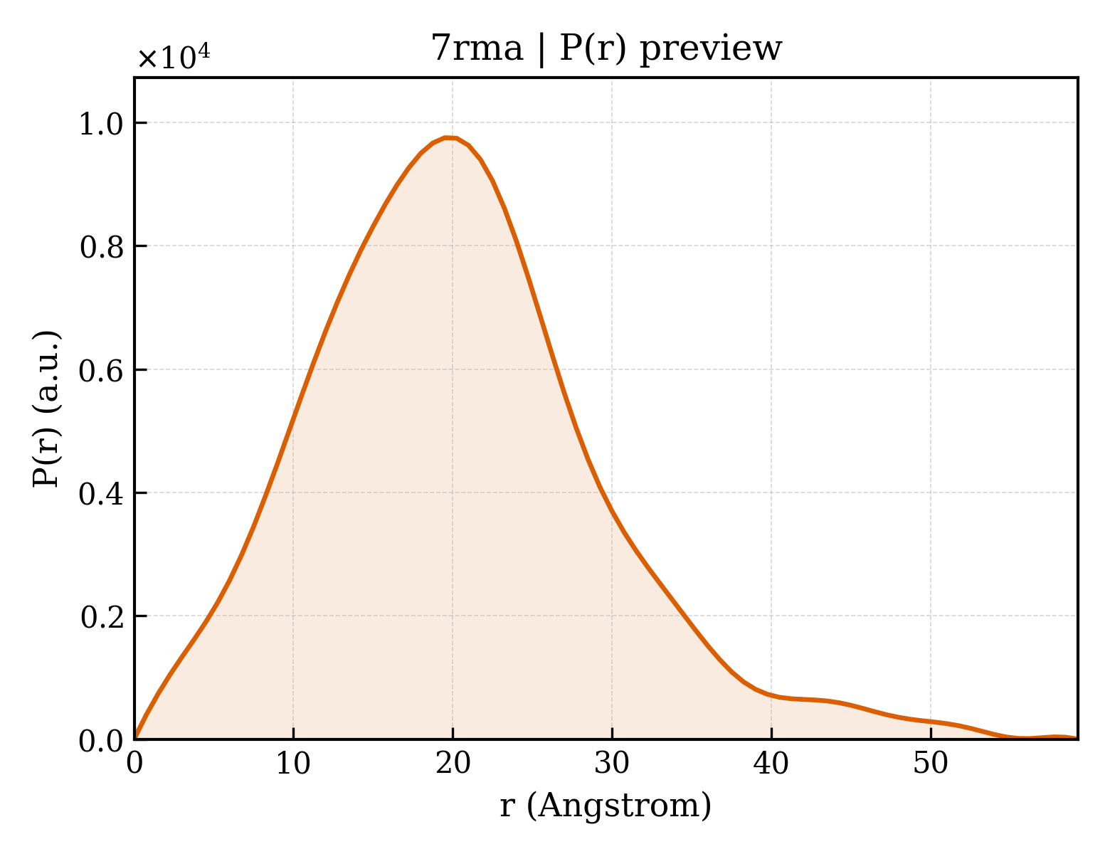 P(r) distribution for 7rma