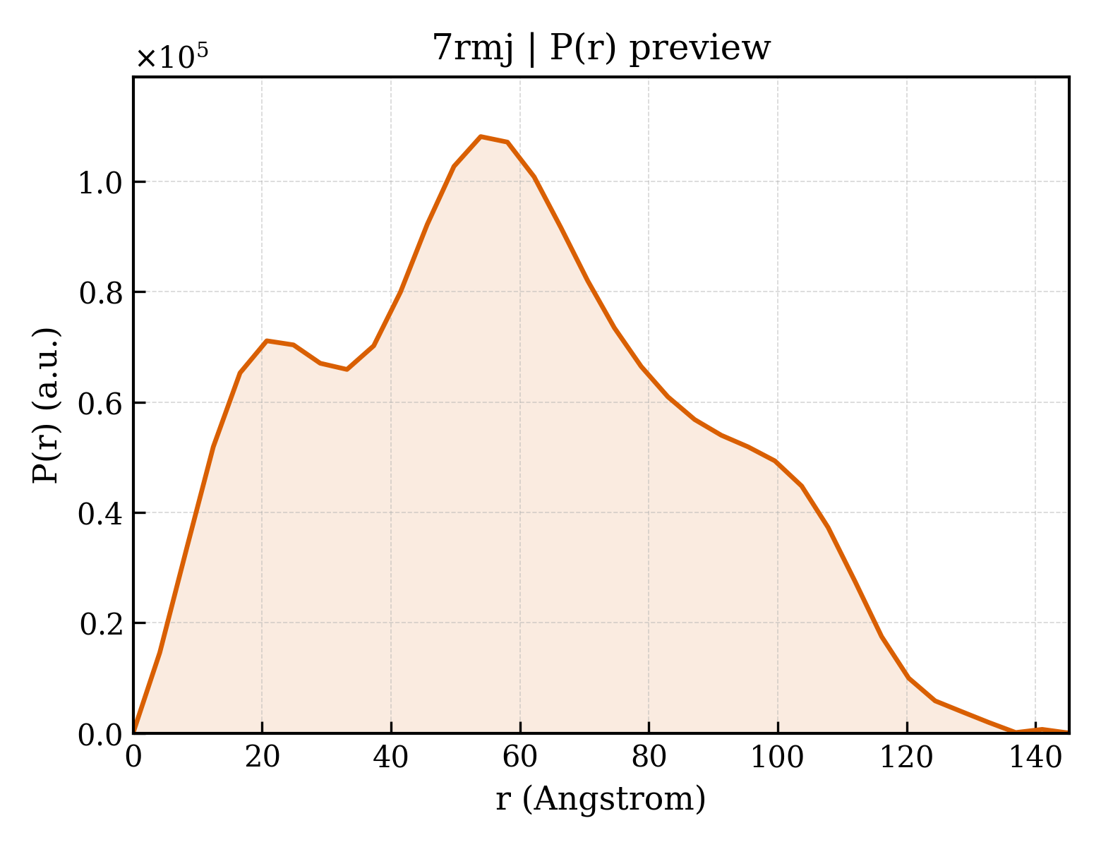 P(r) distribution for 7rmj