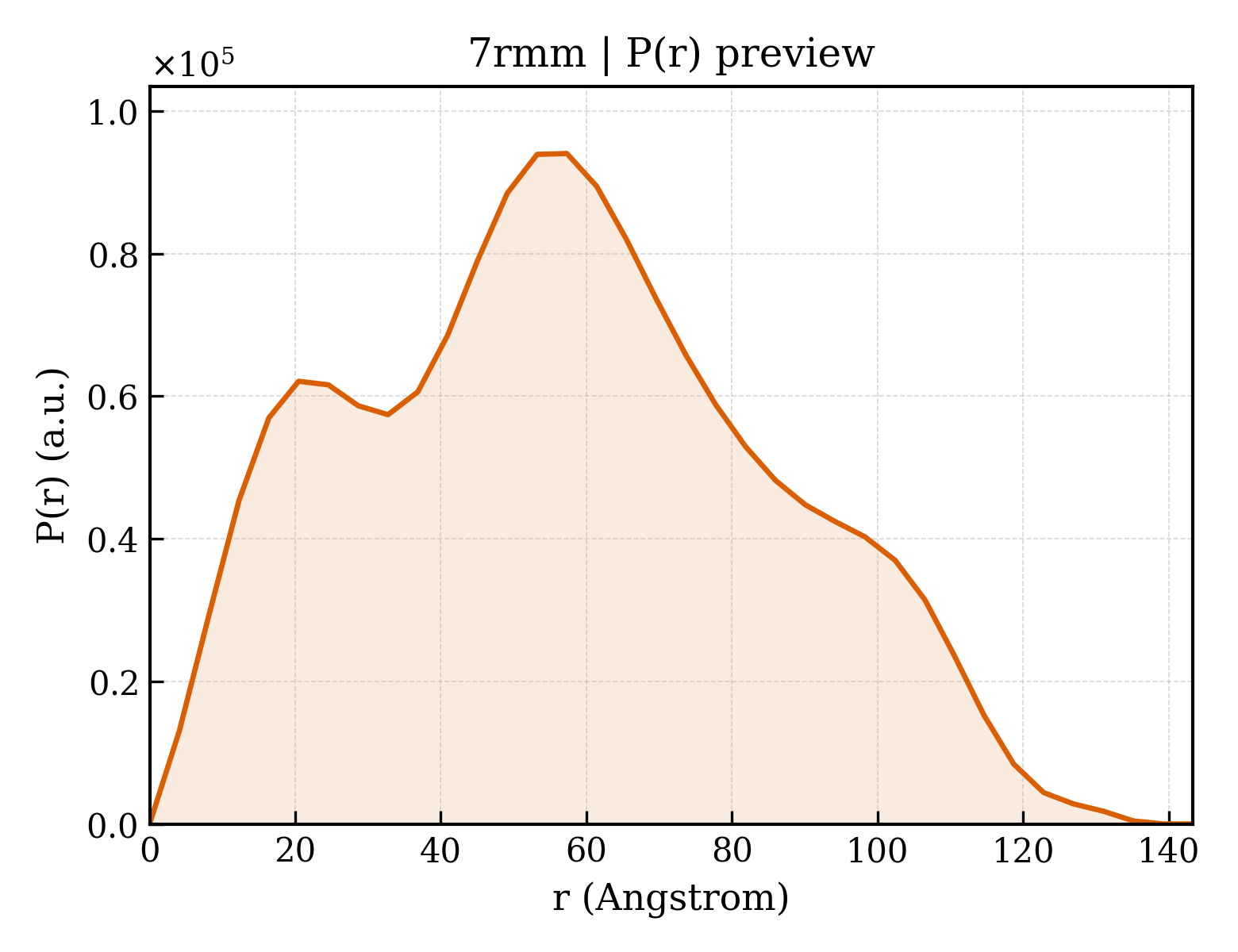 P(r) distribution for 7rmm