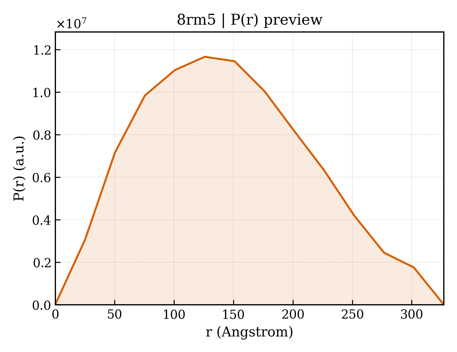 P(r) distribution for 8rm5