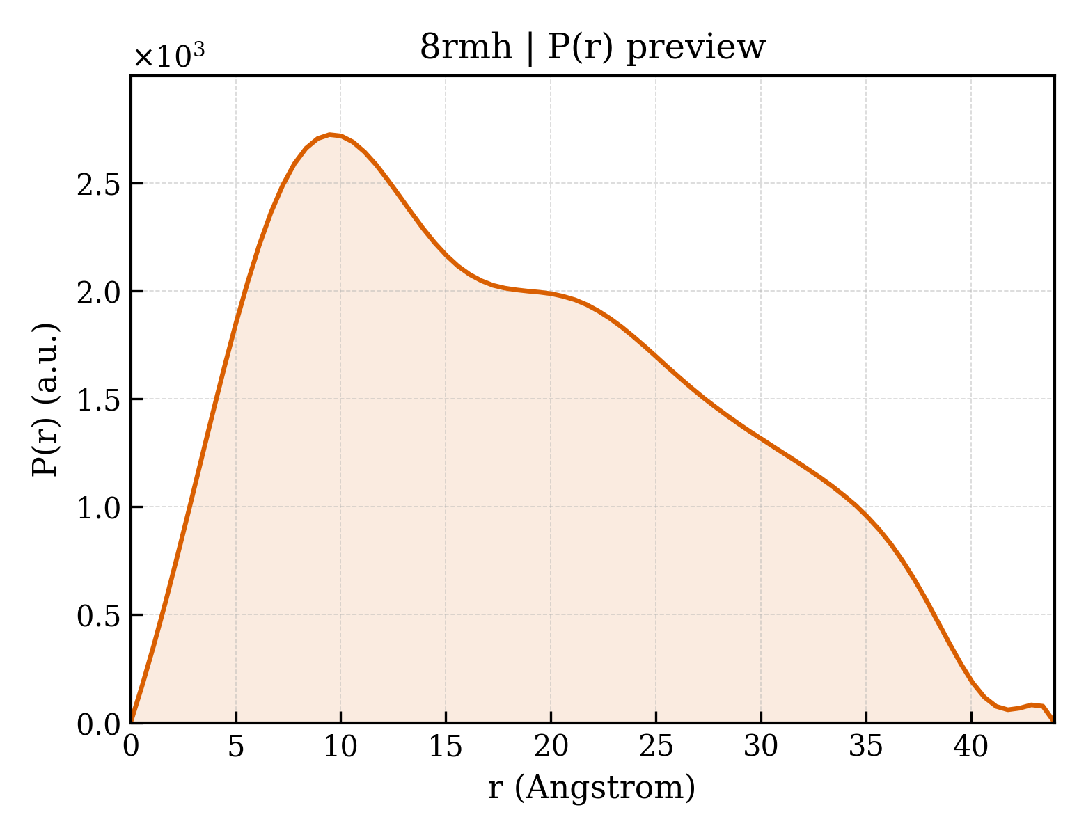 P(r) distribution for 8rmh