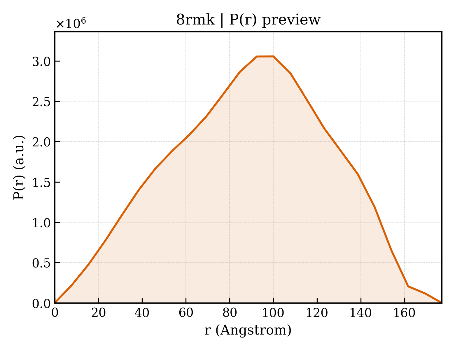 P(r) distribution for 8rmk