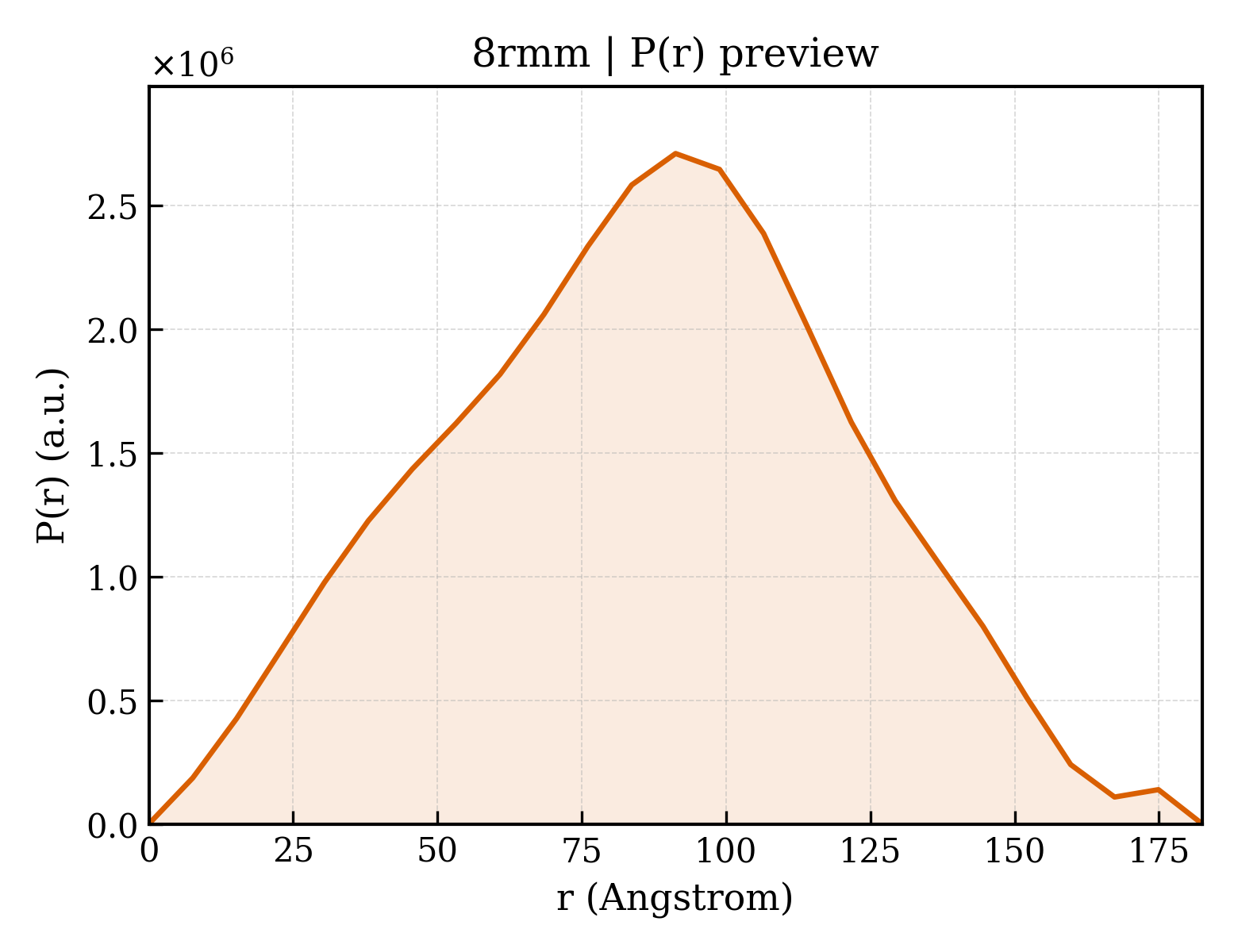 P(r) distribution for 8rmm