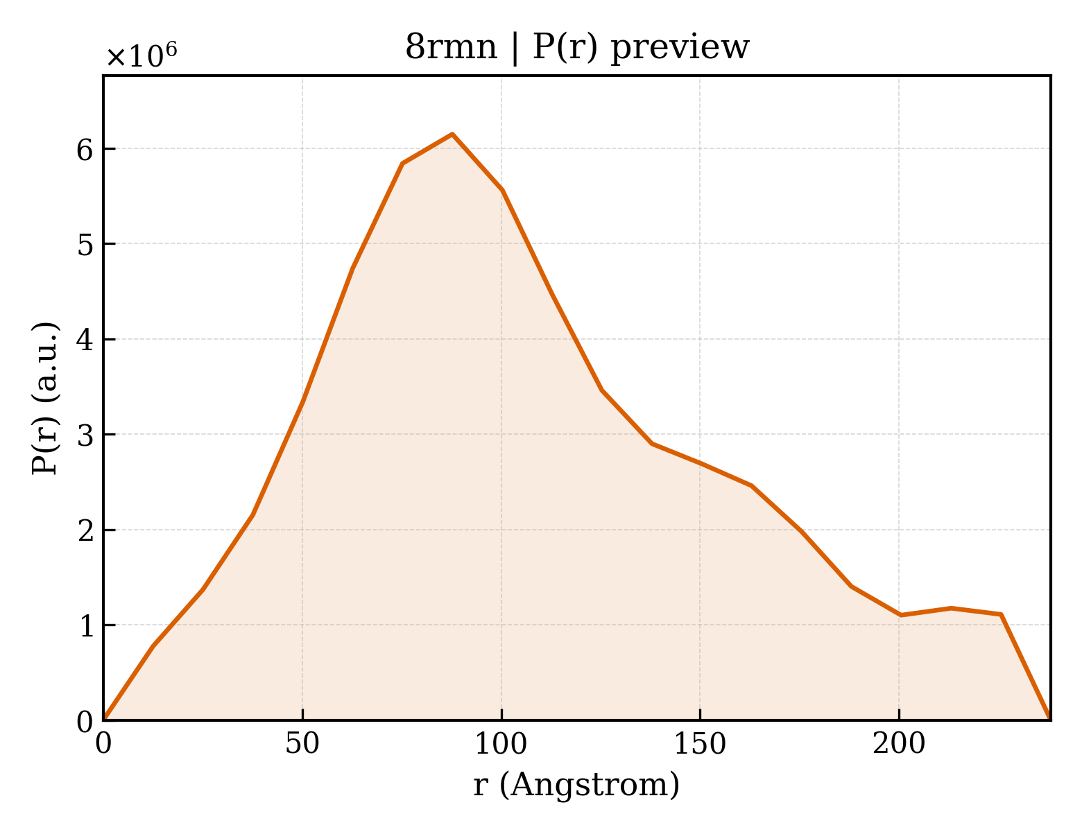 P(r) distribution for 8rmn