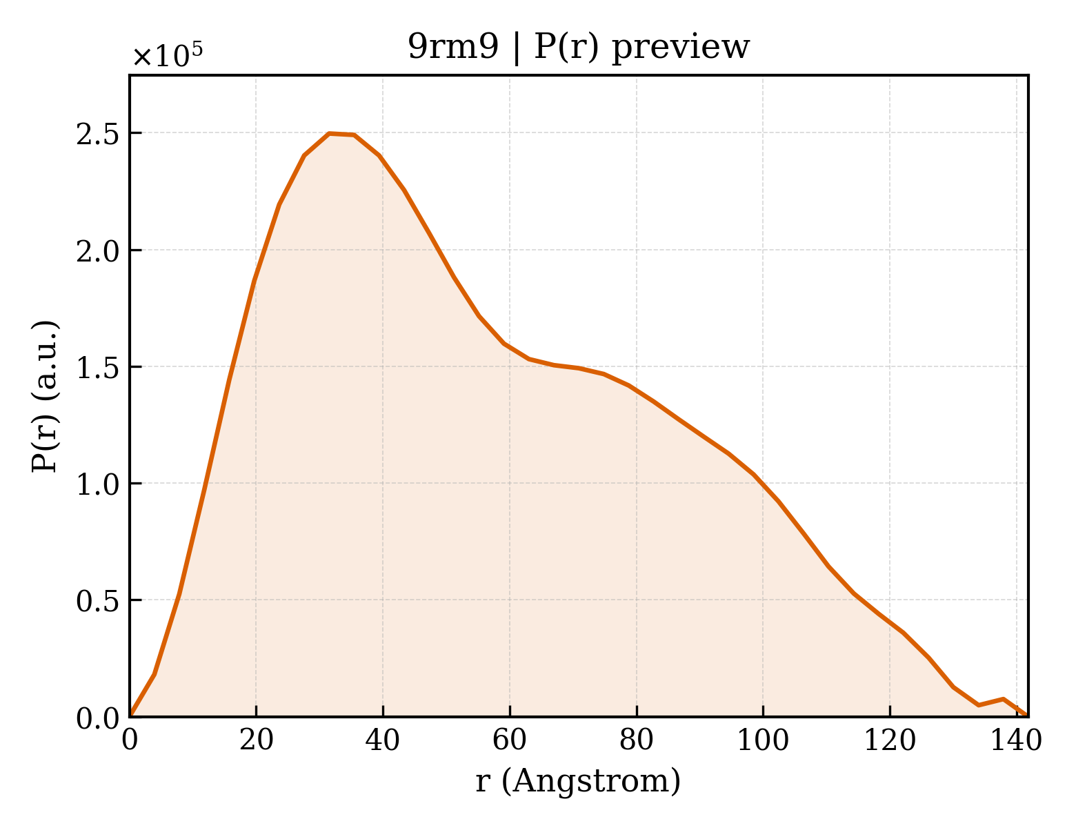 P(r) distribution for 9rm9