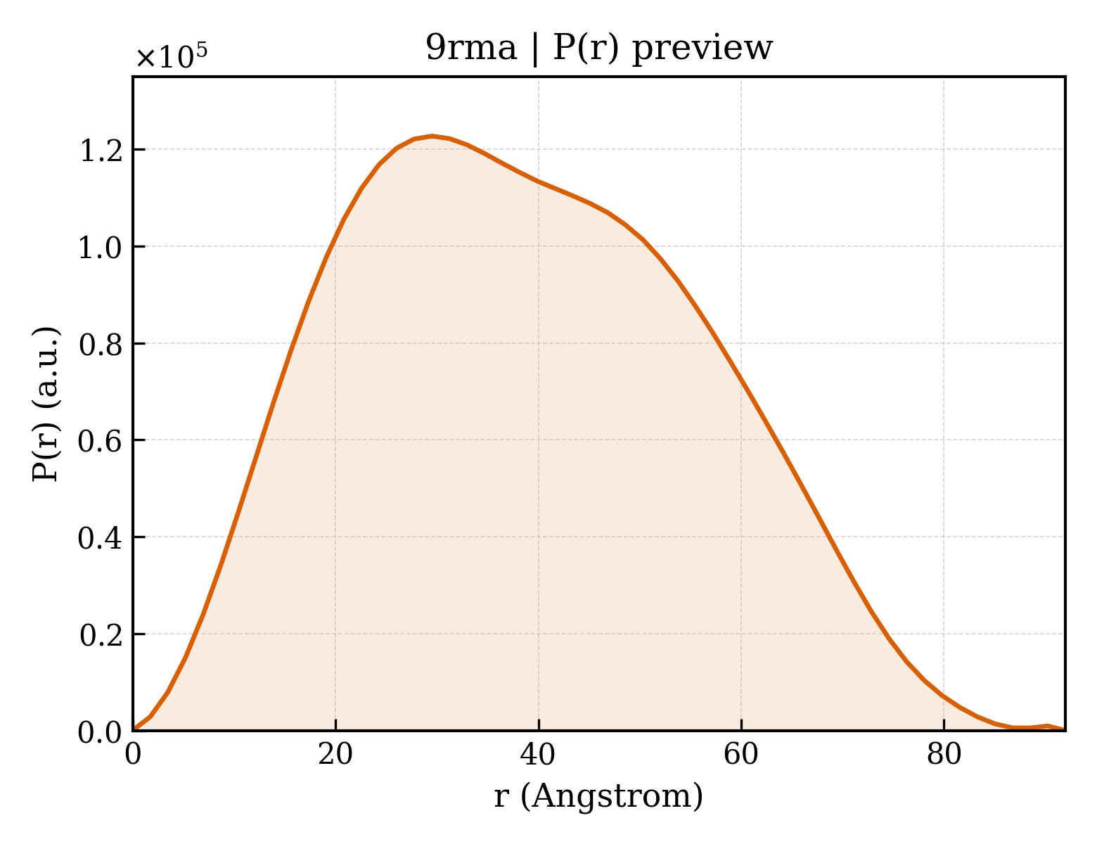P(r) distribution for 9rma