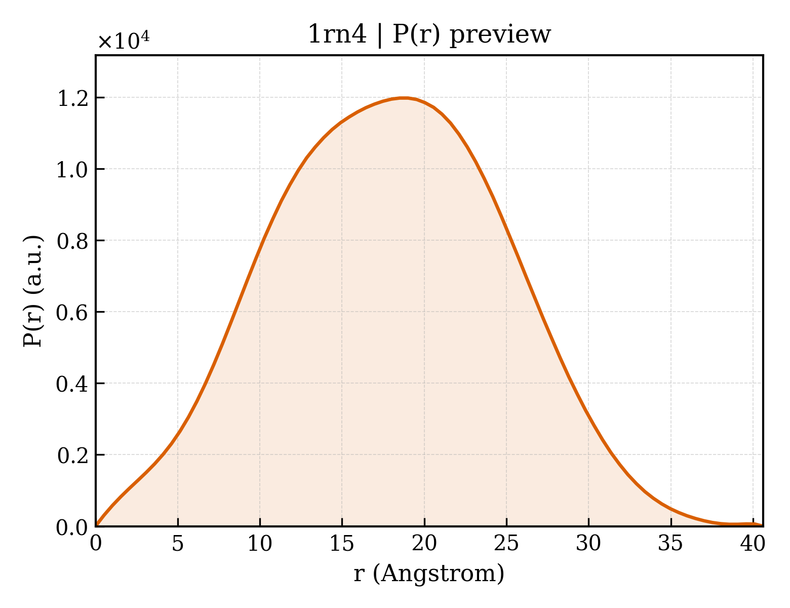 P(r) distribution for 1rn4