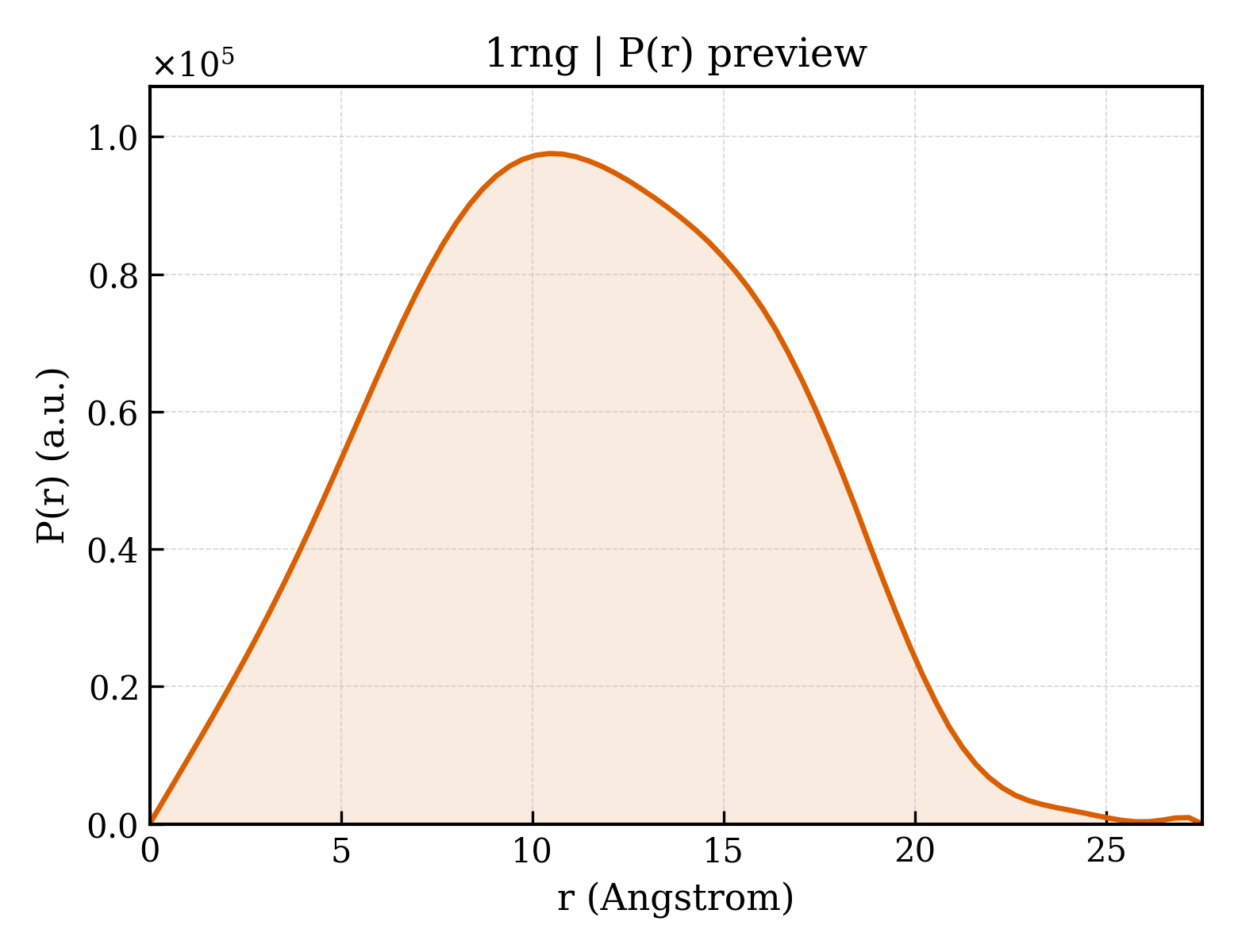 P(r) distribution for 1rng