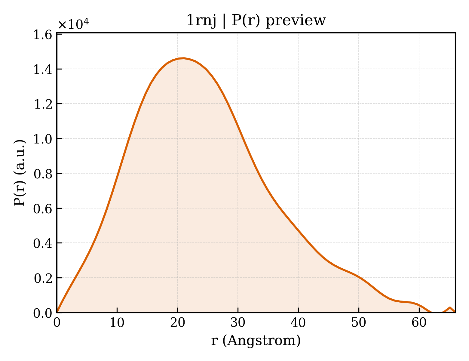 P(r) distribution for 1rnj