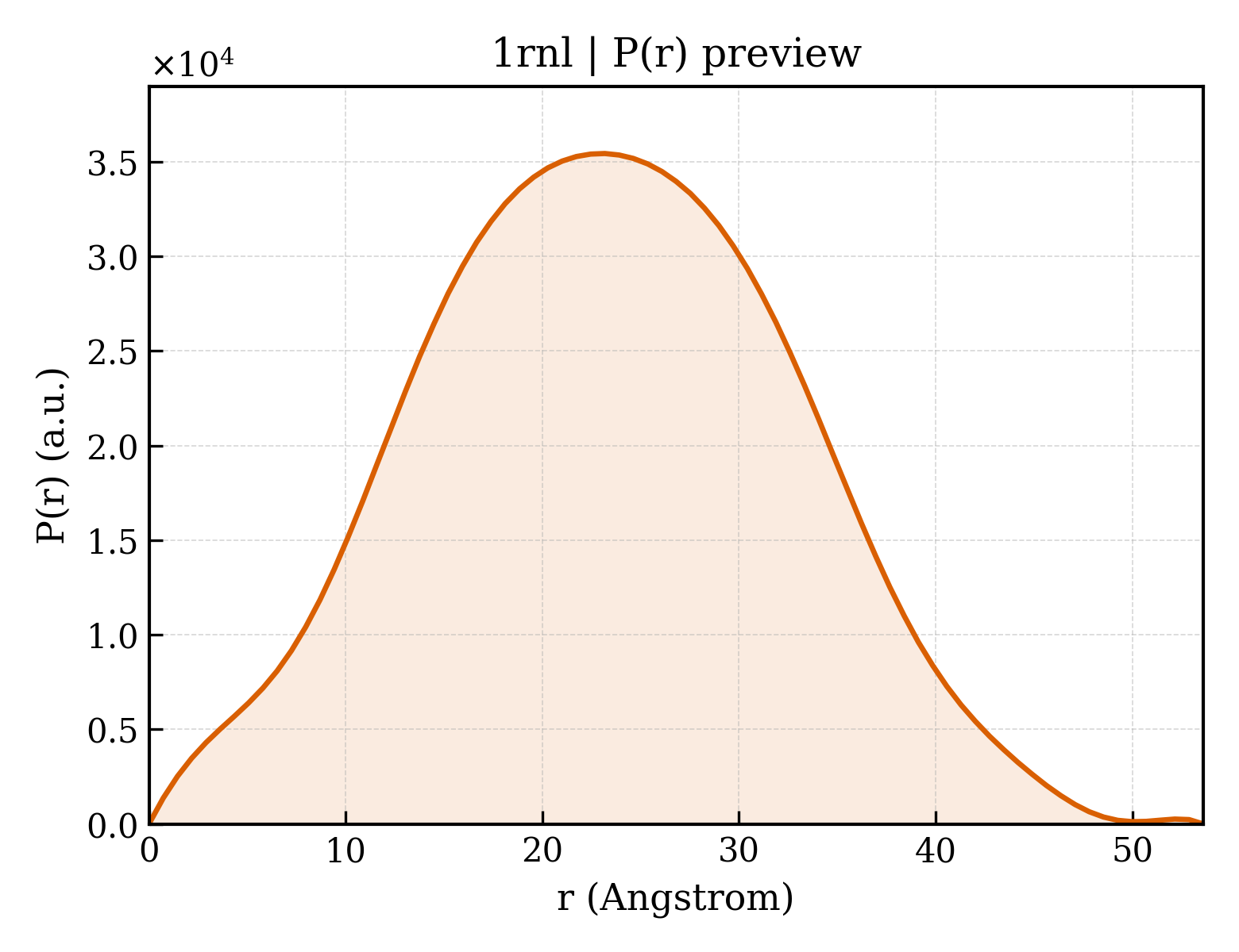 P(r) distribution for 1rnl