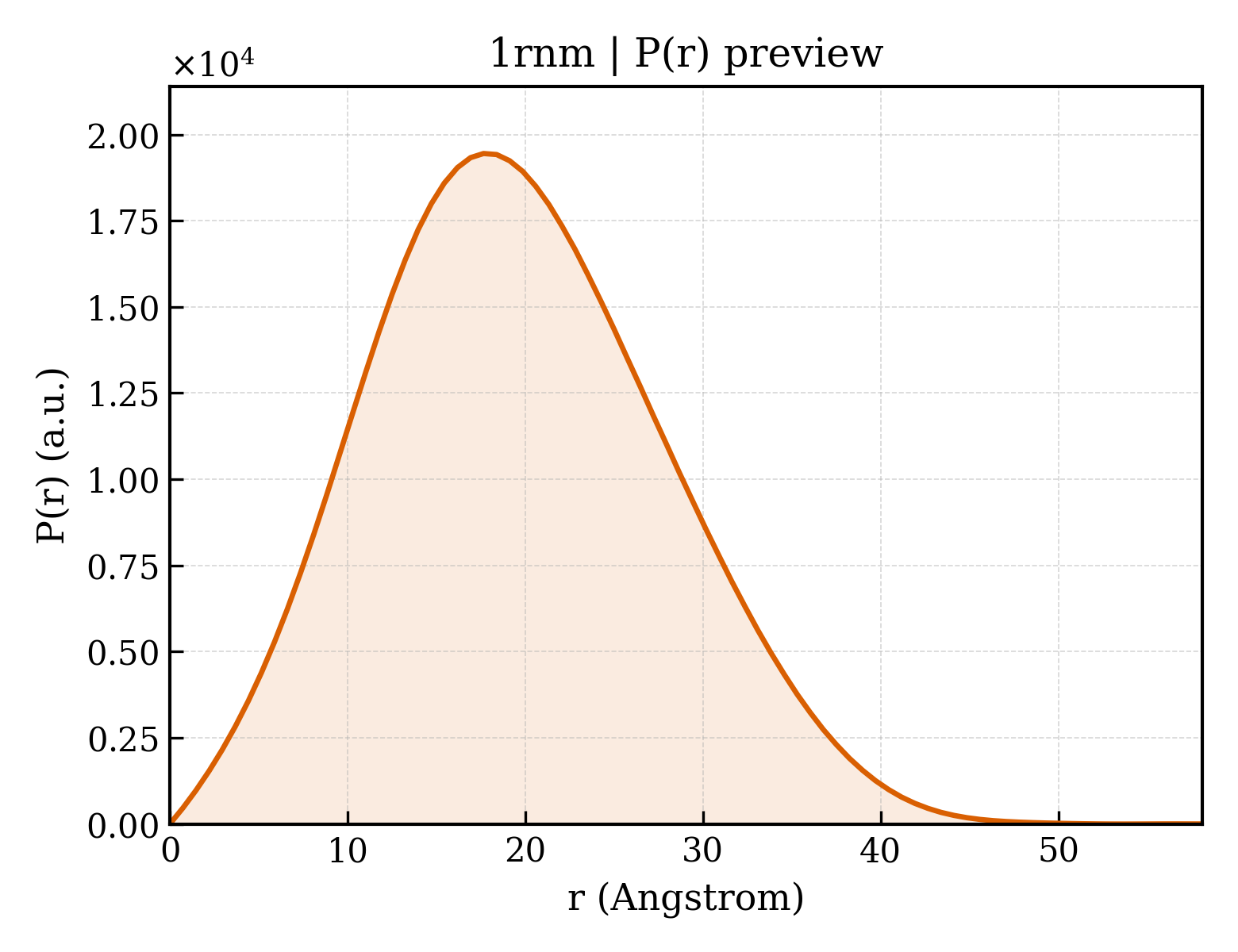 P(r) distribution for 1rnm