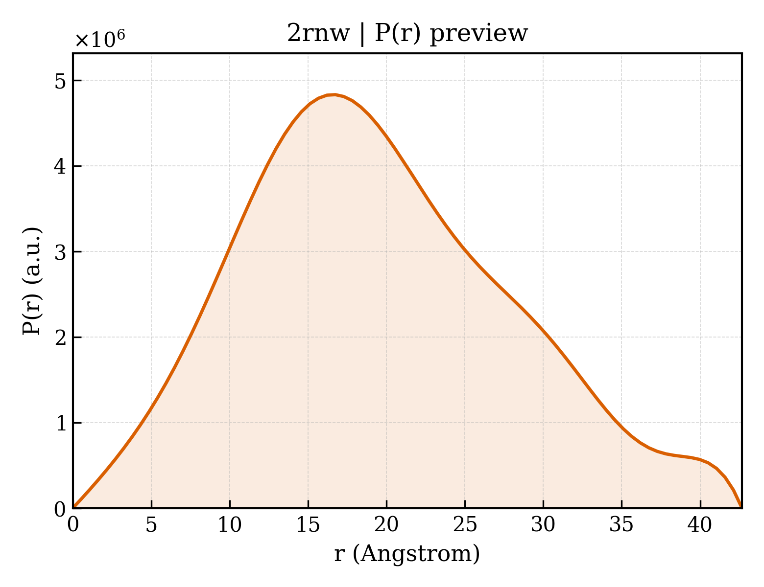 P(r) distribution for 2rnw