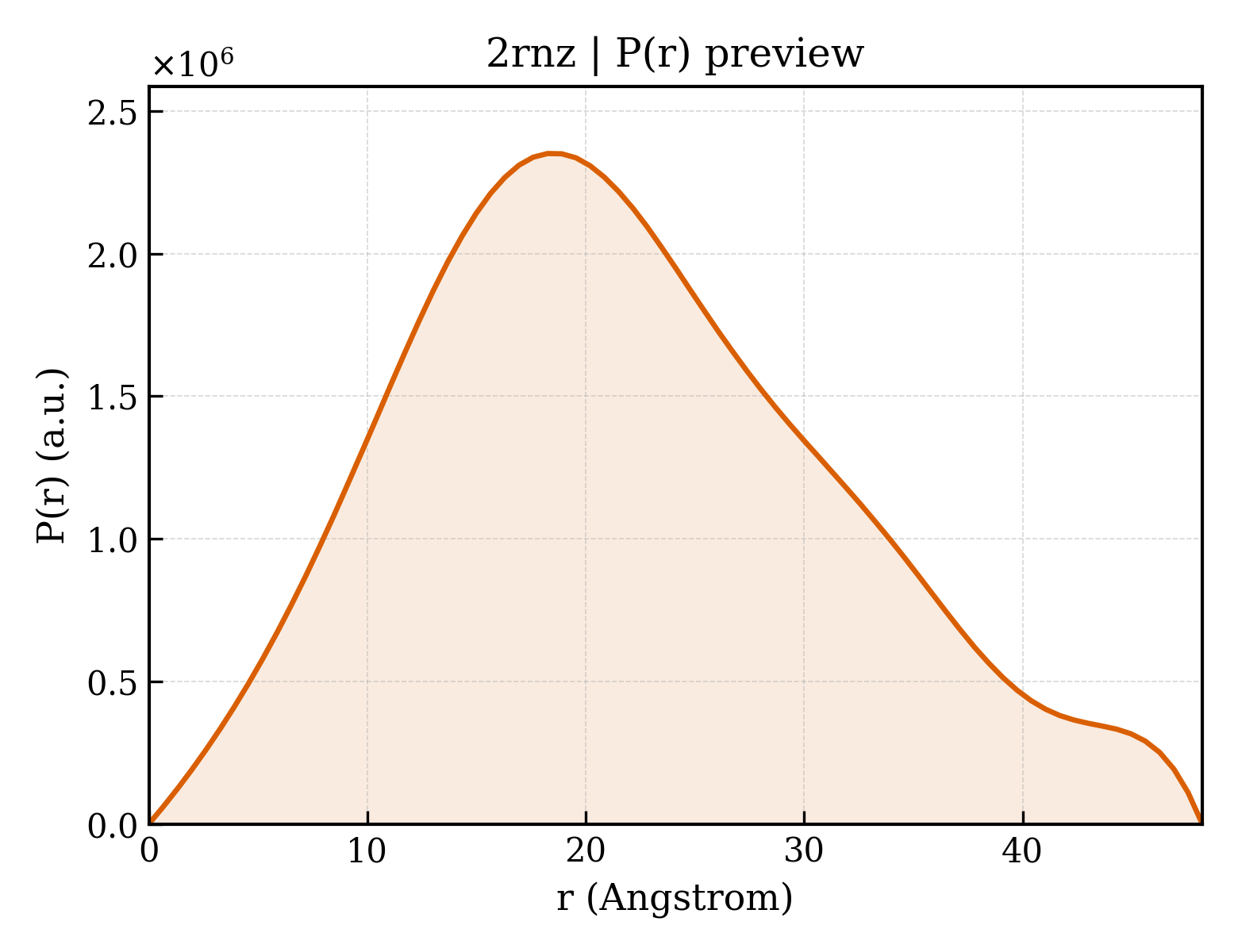 P(r) distribution for 2rnz