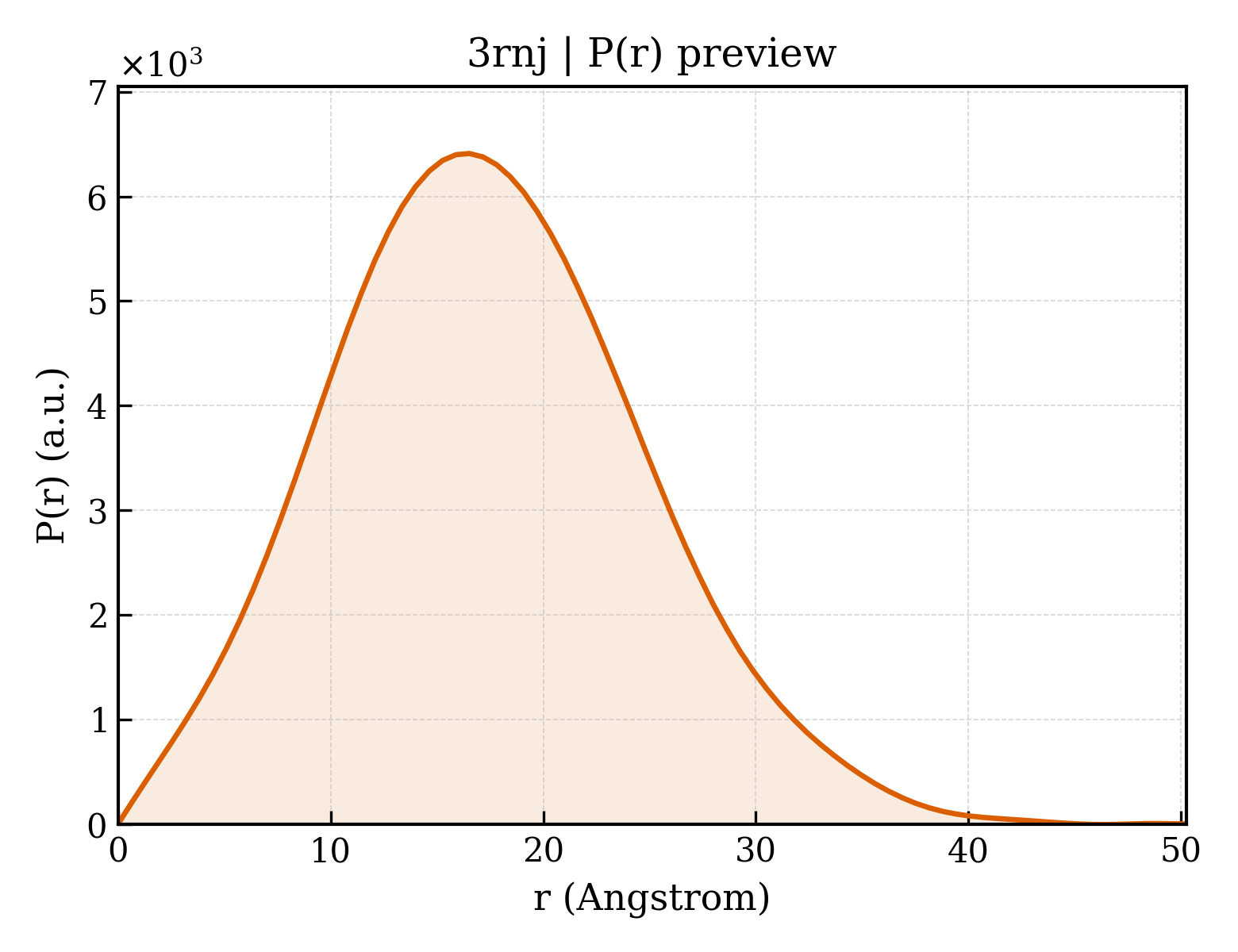 P(r) distribution for 3rnj