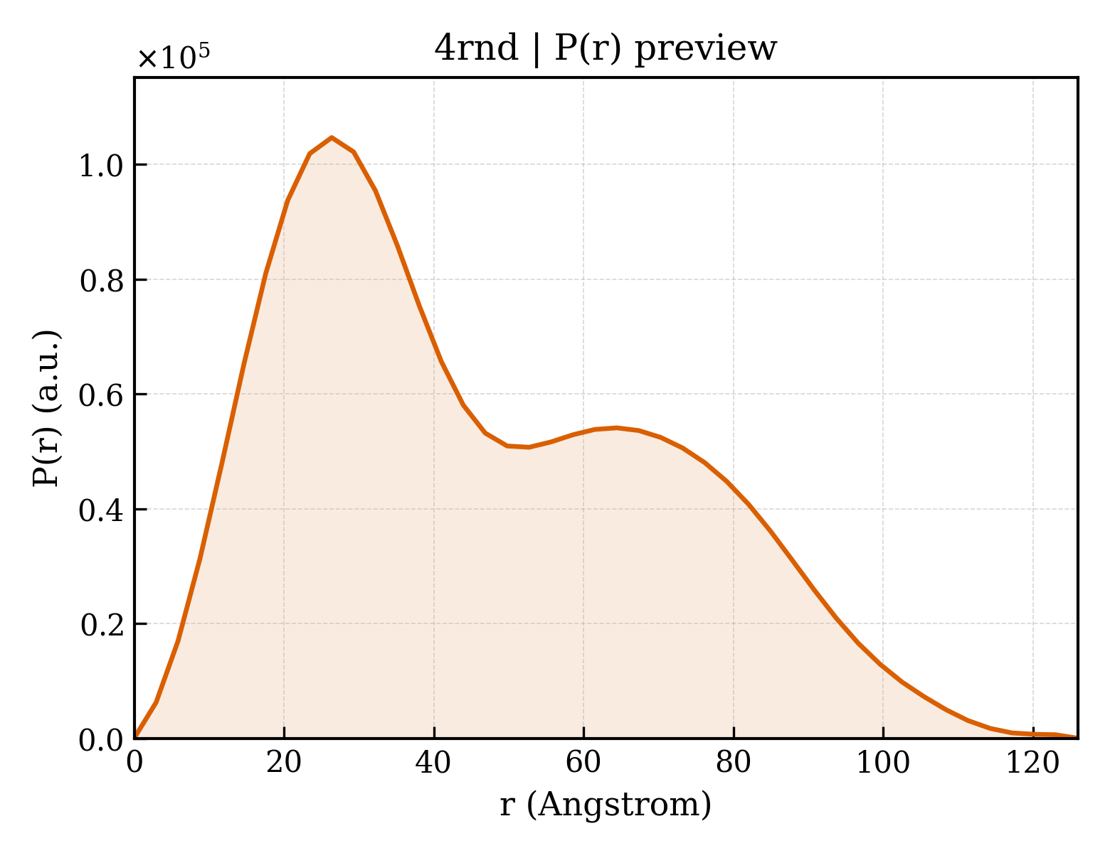 P(r) distribution for 4rnd