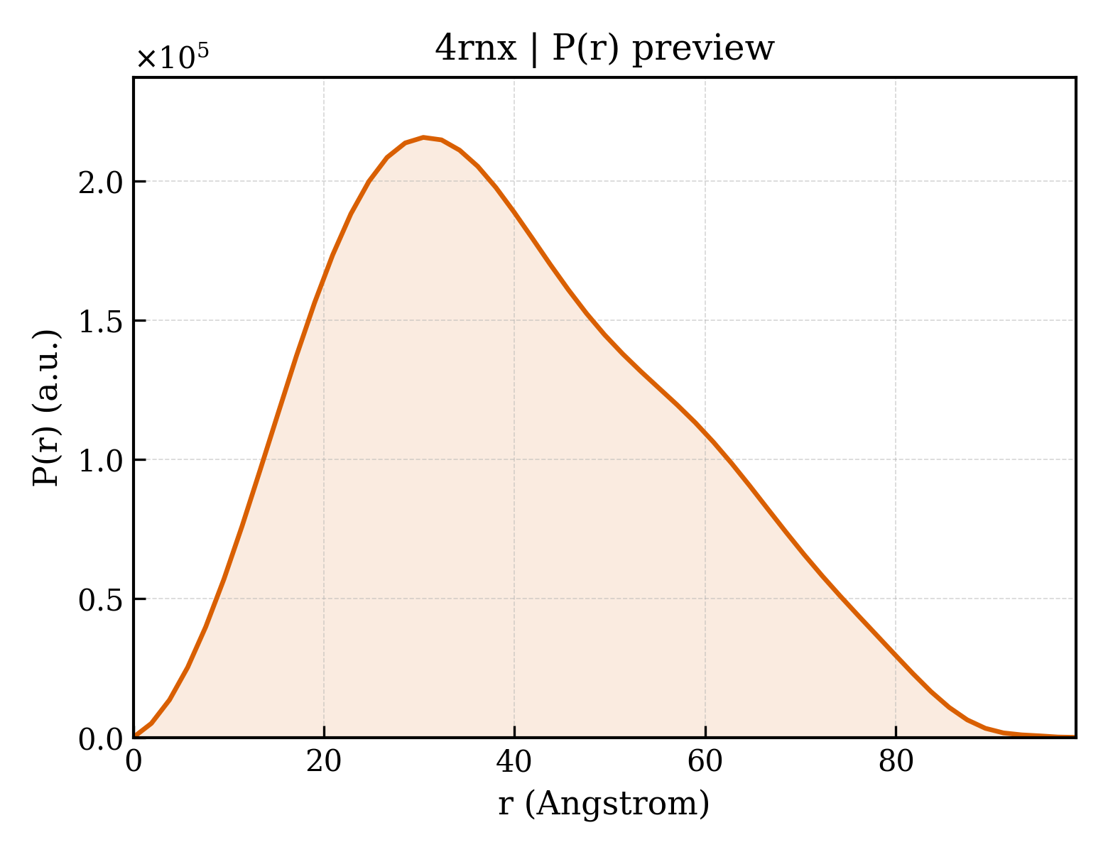 P(r) distribution for 4rnx