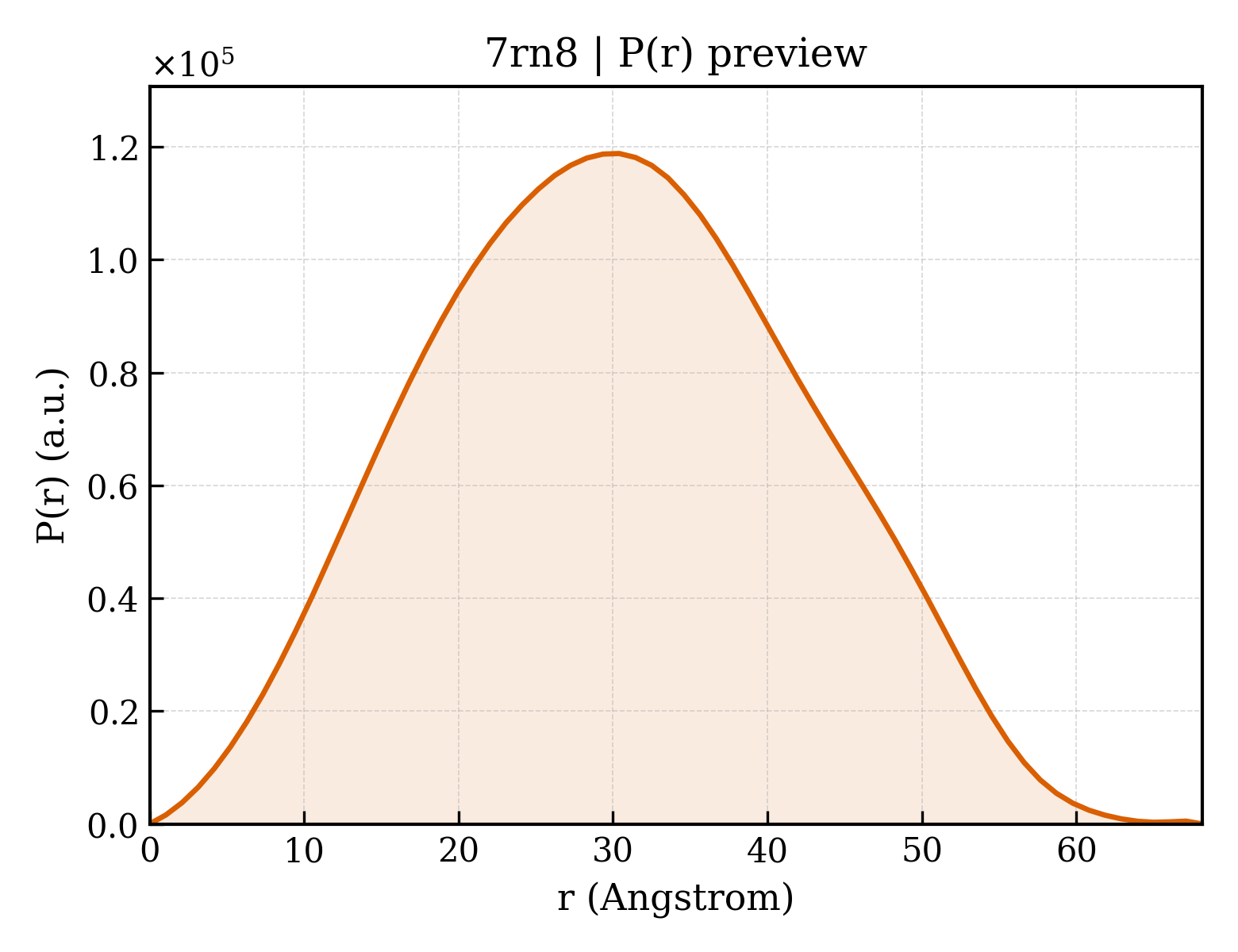 P(r) distribution for 7rn8
