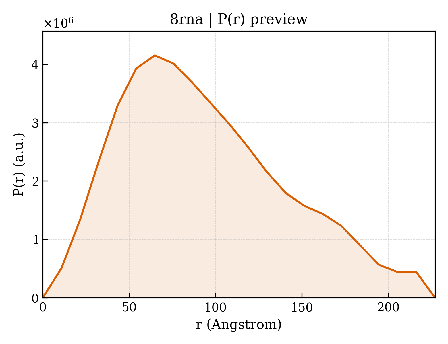 P(r) distribution for 8rna
