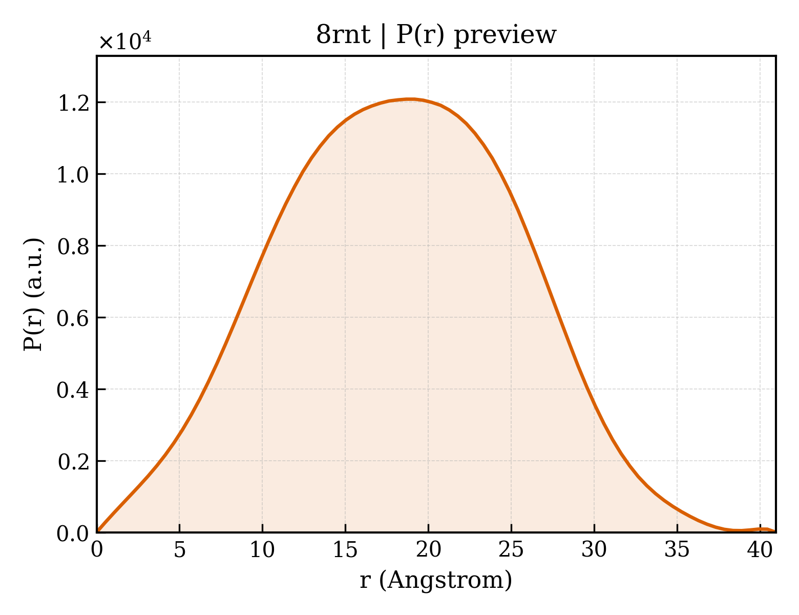 P(r) distribution for 8rnt