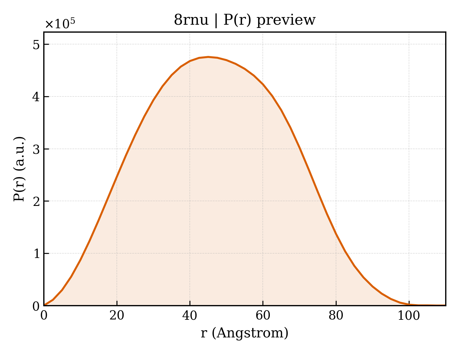 P(r) distribution for 8rnu