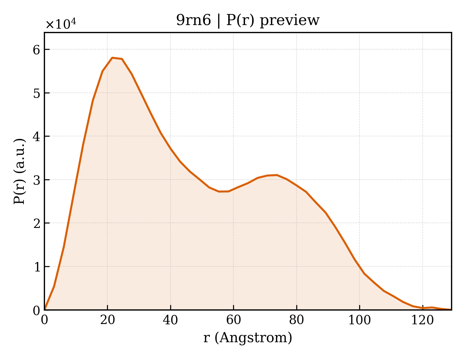P(r) distribution for 9rn6