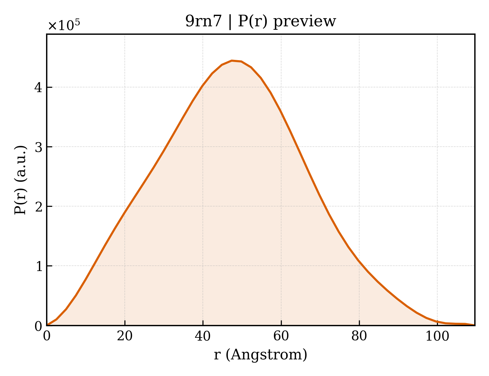 P(r) distribution for 9rn7