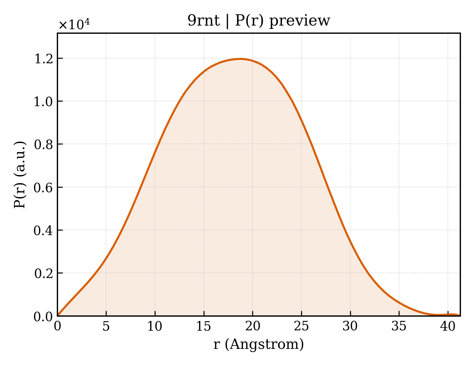 P(r) distribution for 9rnt