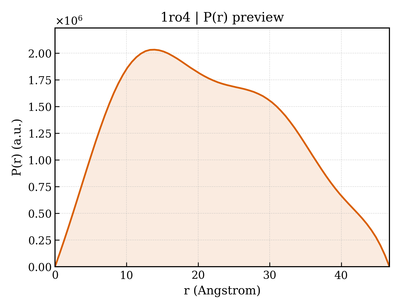 P(r) distribution for 1ro4