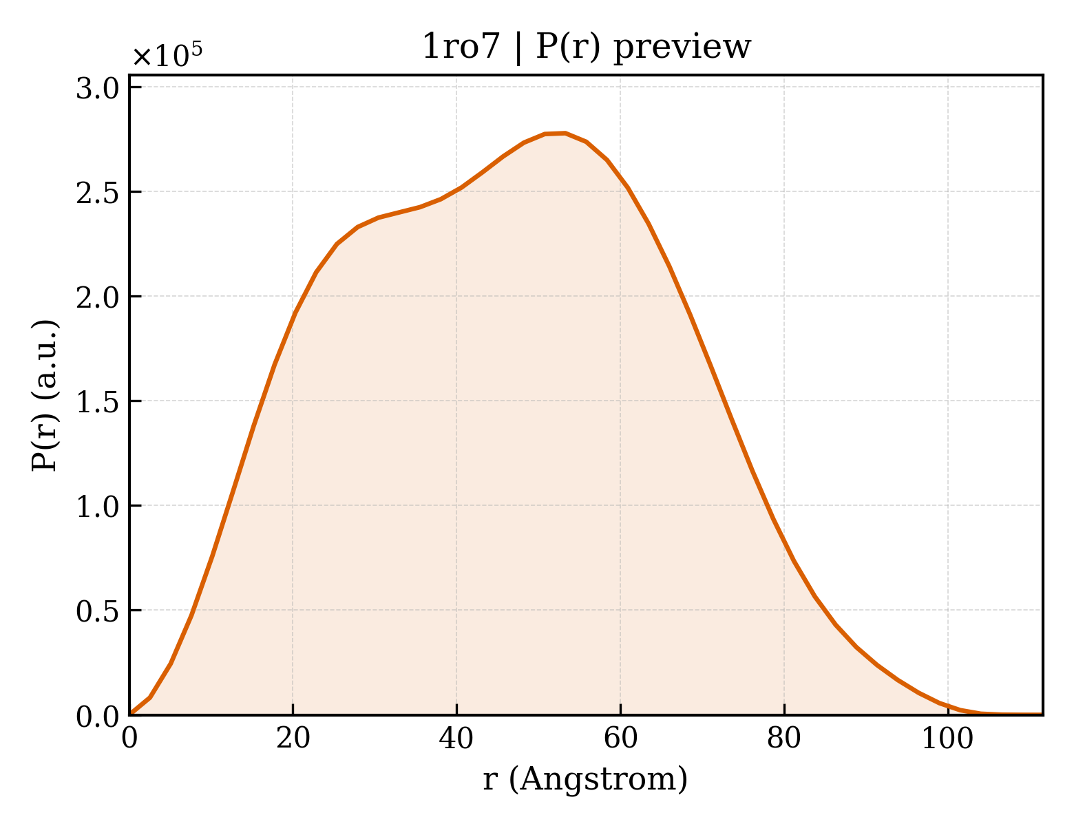 P(r) distribution for 1ro7