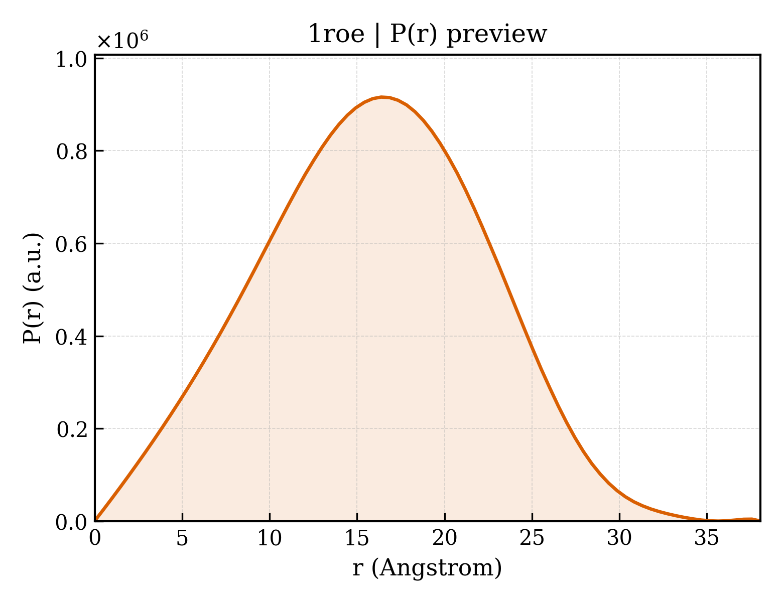 P(r) distribution for 1roe