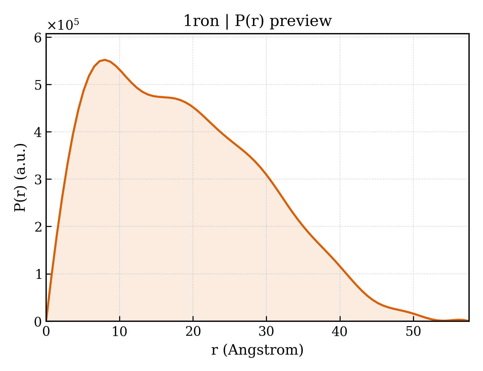 P(r) distribution for 1ron