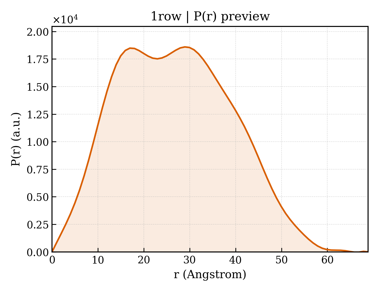 P(r) distribution for 1row