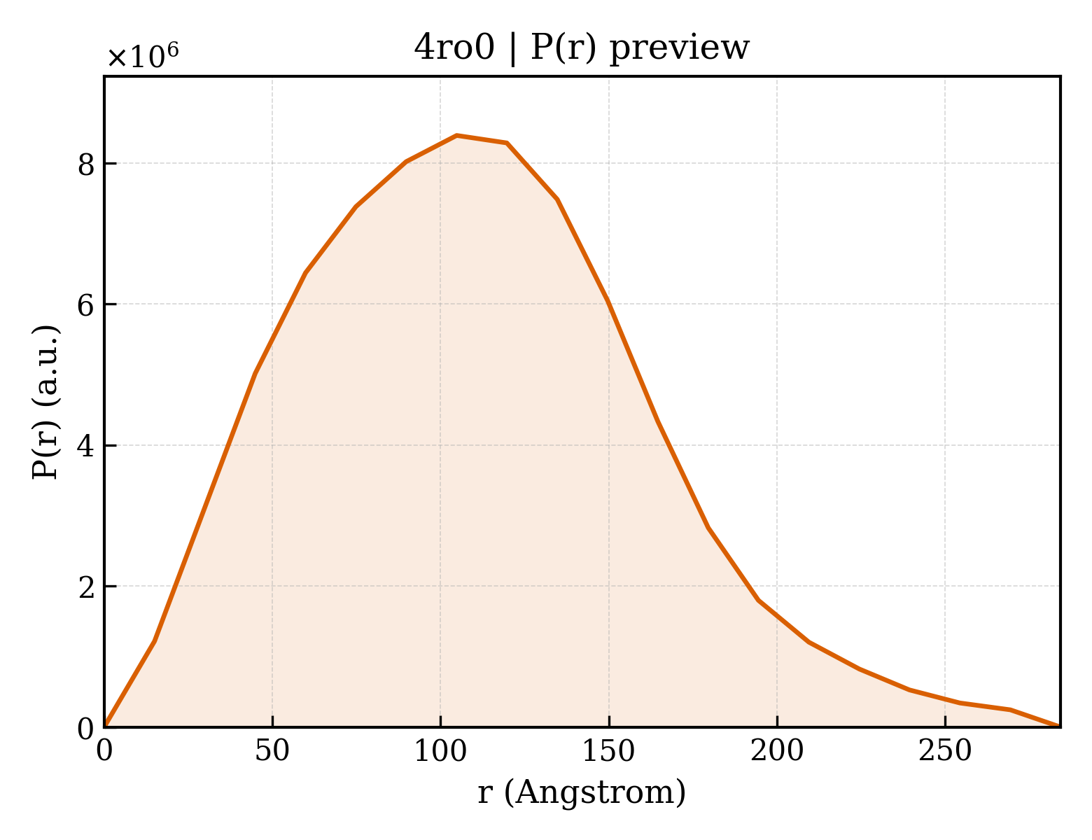 P(r) distribution for 4ro0