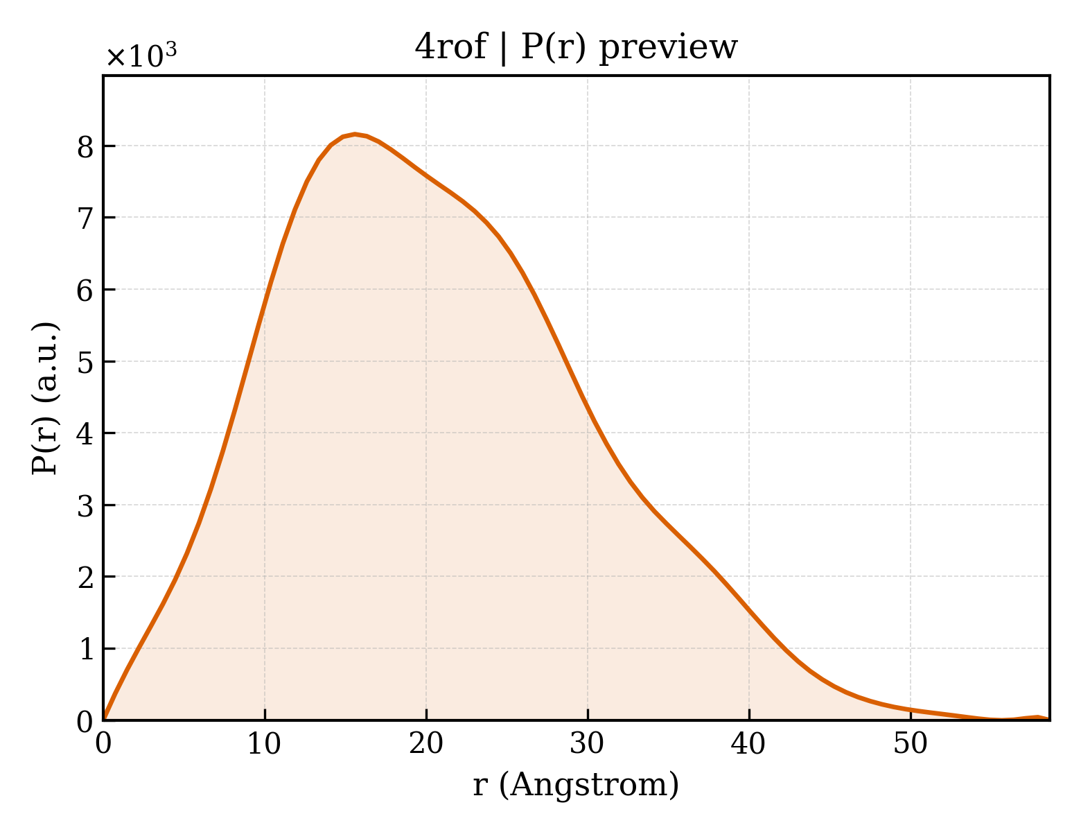 P(r) distribution for 4rof