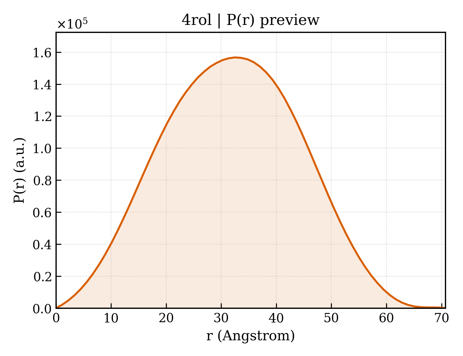 P(r) distribution for 4rol