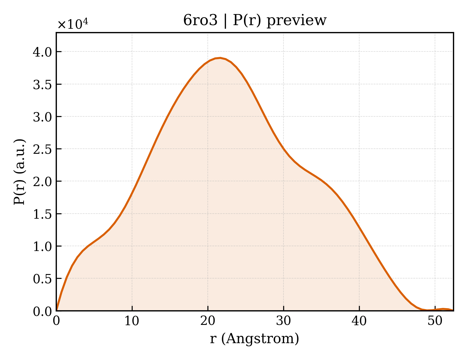 P(r) distribution for 6ro3
